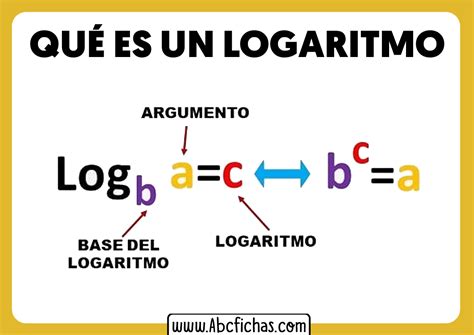 Partes del Logaritmo.